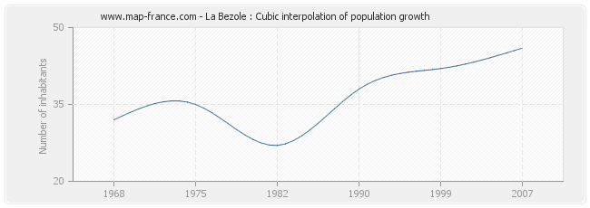 La Bezole : Cubic interpolation of population growth